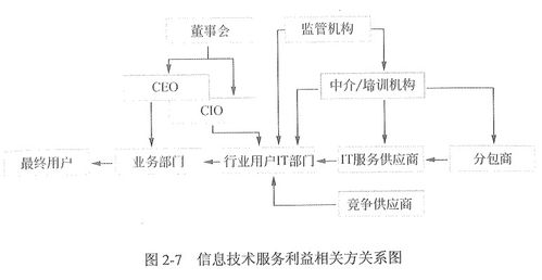 信息系統(tǒng)集成及服務(wù)管理 構(gòu)建高效、安全的數(shù)字化核心